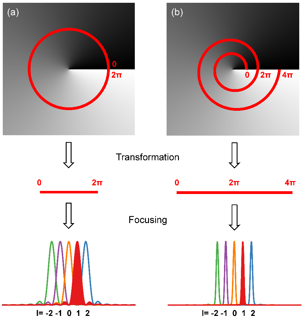 我院陈钰杰副教授、余思远教授研究组在涡旋光模式解复用研究取得新突破
